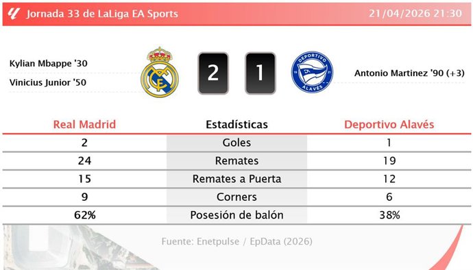 Resultados de la jornada 33 de LaLiga EA Sports