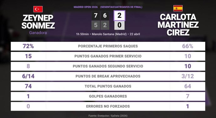 Zeynep Sonmez 2 - 0 Carlota Martinez Cirez: resumen y estadísticas del partido de Madrid Open (WTA)