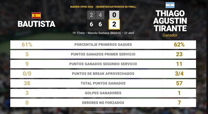 Roberto Bautista Agut 0 - 2 Thiago Agustin Tirante: resumen y estadísticas del partido de Madrid Open (ATP)