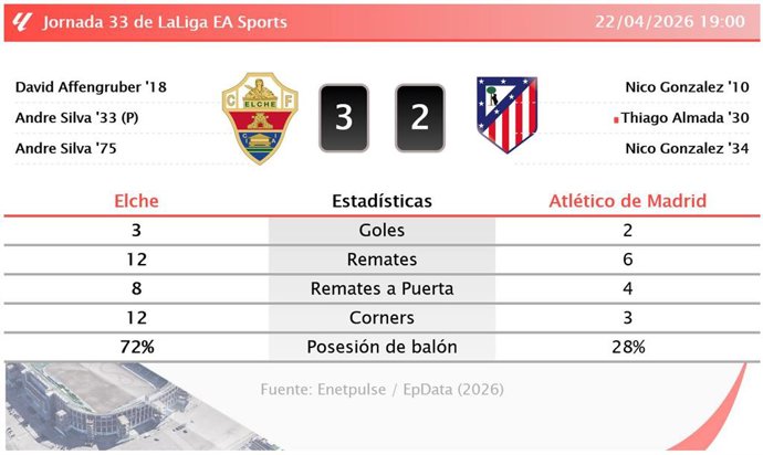 Resultados de la jornada 33 de LaLiga EA Sports