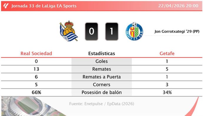Resultados de la jornada 33 de LaLiga EA Sports