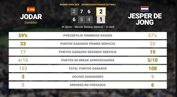 Rafael Jodar 2 - 1 Jesper de Jong: resumen y estadísticas del partido de Madrid Open (ATP)