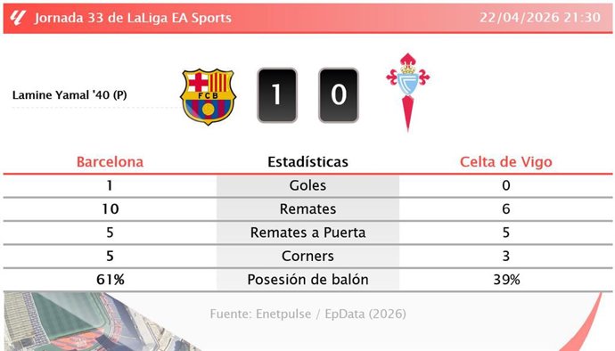 Resultados de la jornada 33 de LaLiga EA Sports