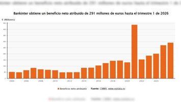 Bankinter gana 291 millones de euros en el primer trimestre del año, un 7,6% más