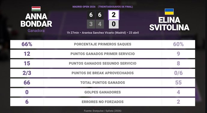 Anna Bondar 2 - 0 Elina Svitolina: resumen y estadísticas del partido de Madrid Open (WTA)