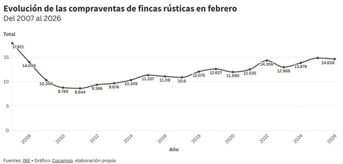 Gráfico evolución compraventa de fincas rústicas en febrero 2026.