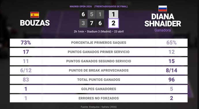Jessica Bouzas Maneiro 1 - 2 Diana Shnaider: resumen y estadísticas del partido de Madrid Open (WTA)