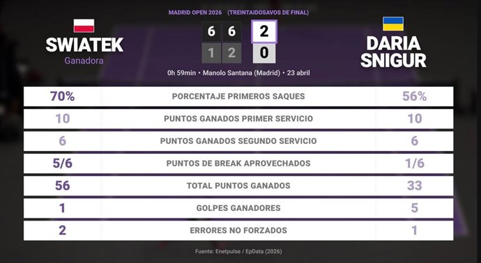 Iga Swiatek 2 - 0 Daria Snigur: resumen y estadísticas del partido de Madrid Open (WTA)