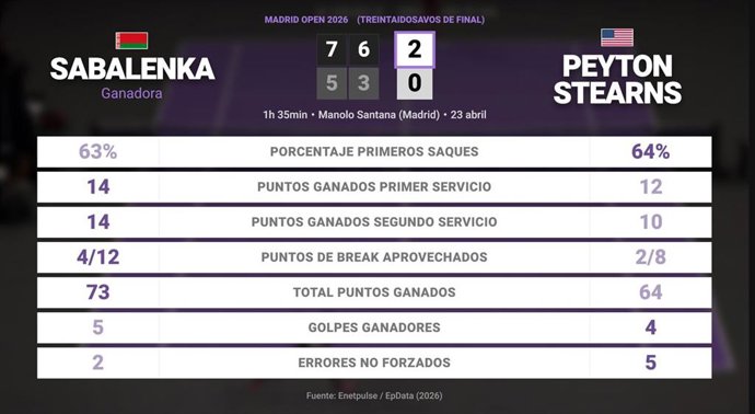 Aryna Sabalenka 2 - 0 Peyton Stearns: resumen y estadísticas del partido de Madrid Open (WTA)