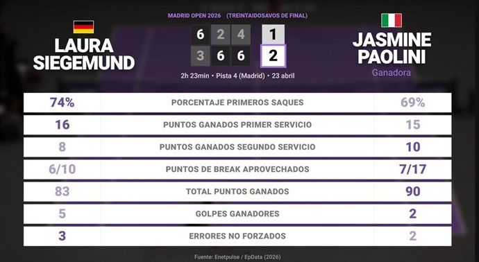Laura Siegemund 1 - 2 Jasmine Paolini: resumen y estadísticas del partido de Madrid Open (WTA)