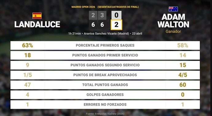 Martin Landaluce 0 - 2 Adam Walton: resumen y estadísticas del partido de Madrid Open (ATP)