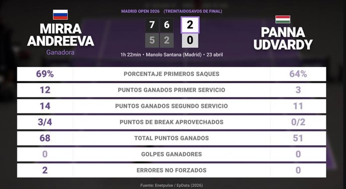 Mirra Andreeva 2 - 0 Panna Udvardy: resumen y estadísticas del partido de Madrid Open (WTA)