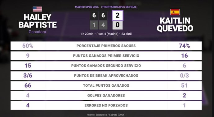 Hailey Baptiste 2 - 0 Kaitlin Quevedo: resumen y estadísticas del partido de Madrid Open (WTA)