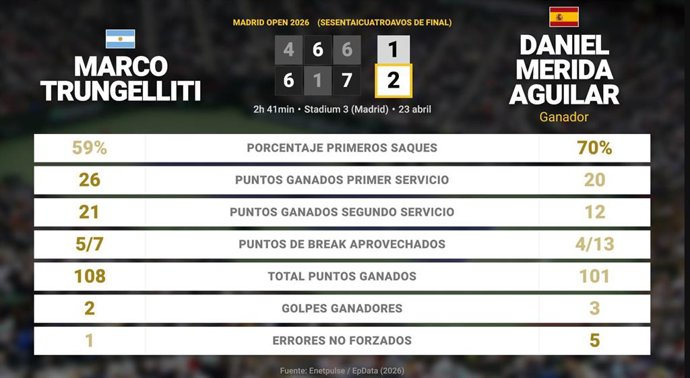 Marco Trungelliti 1 - 2 Daniel Merida Aguilar: resumen y estadísticas del partido de Madrid Open (ATP)