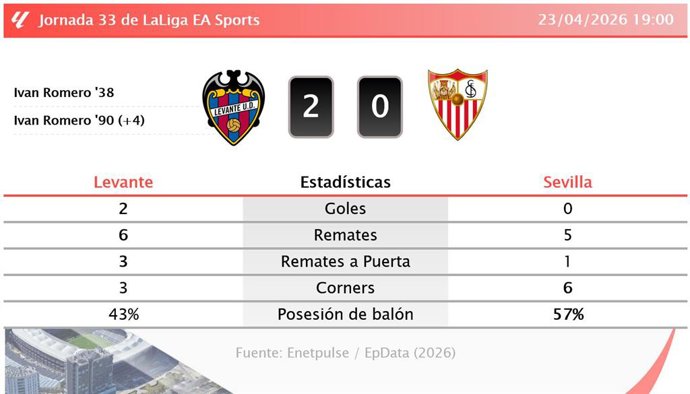 Resultados de la jornada 33 de LaLiga EA Sports