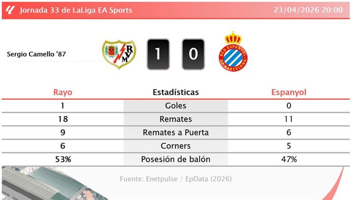 Resultados de la jornada 33 de LaLiga EA Sports