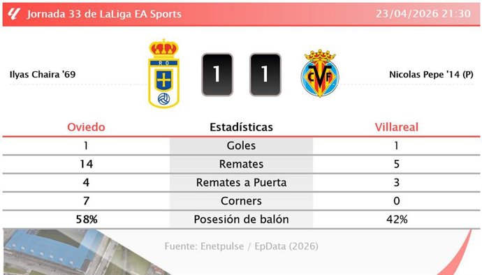 Resultados de la jornada 33 de LaLiga EA Sports
