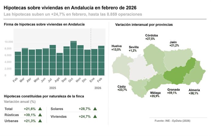 Infografía con cifras de hipotecas en febrero en Andalucía y por provincias.
