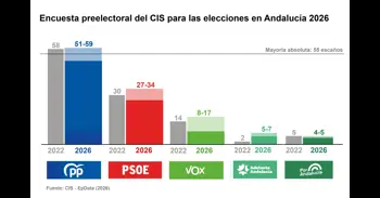 El PP-A roza una nueva mayoría absoluta en Andalucía con casi 18 puntos de ventaja sobre el PSOE-A según el CIS