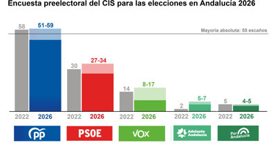 Andalucía