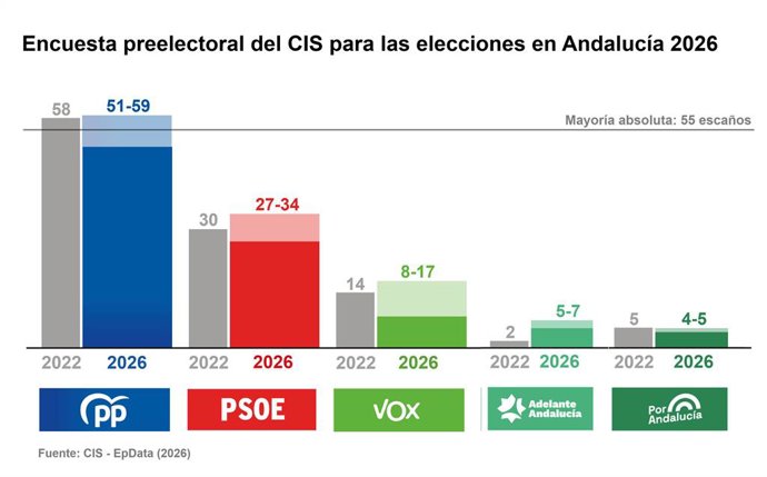 Pesquisa do CIS na Andaluzia