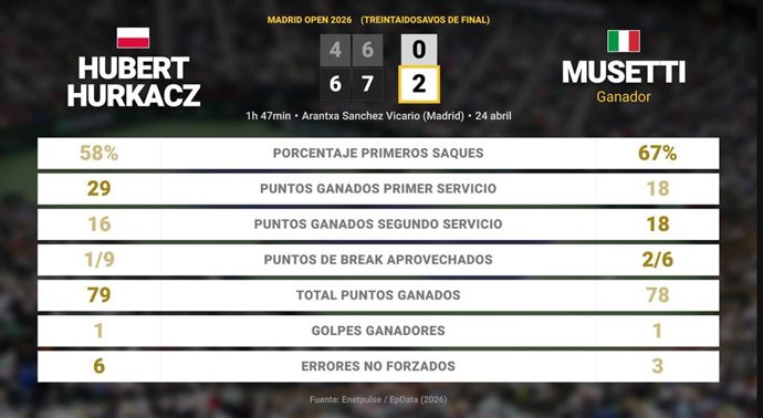 Hubert Hurkacz 0 - 2 Lorenzo Musetti: resumen y estadísticas del partido de Madrid Open (ATP)