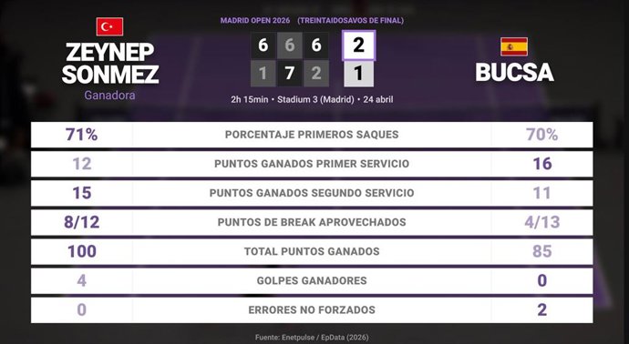 Zeynep Sonmez 2 - 1 Cristina Bucsa: resumen y estadísticas del partido de Madrid Open (WTA)