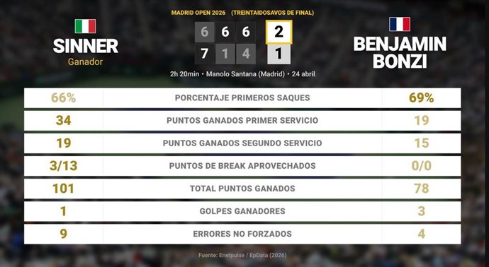 Jannik Sinner 2 - 1 Benjamin Bonzi: resumen y estadísticas del partido de Madrid Open (ATP)