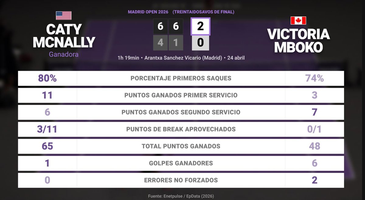 Caty McNally 2 - 0 Victoria Mboko: resumen y estadísticas del partido de Madrid Open (WTA)