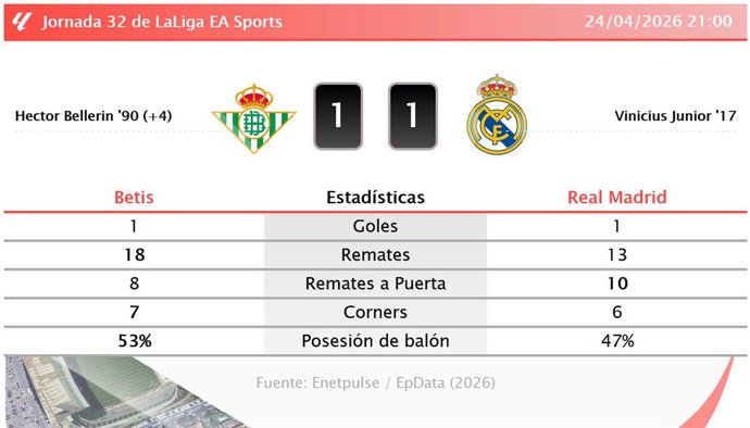 Resultados de la jornada 32 de LaLiga EA Sports