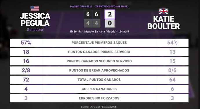 Jessica Pegula 2 - 0 Katie Boulter: resumen y estadísticas del partido de Madrid Open (WTA)