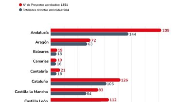 Responsables
