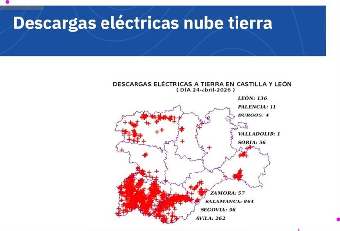 Intensa actividad tormentosa en el día de ayer, especialmente en el suroeste de la Comunidad. En la provincia de Salamanca se registraron 864 descargas eléctricas.