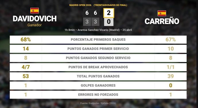Alejandro Davidovich Fokina 2 - 0 Pablo Carreno Busta: resumen y estadísticas del partido de Madrid Open (ATP)