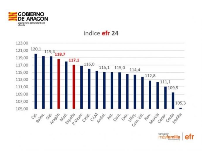 Comparativa del índice efr24 entre CCAA.