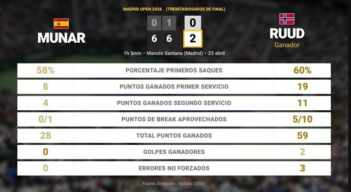 Jaume Munar 0 - 2 Casper Ruud: resumen y estadísticas del partido de Madrid Open (ATP)