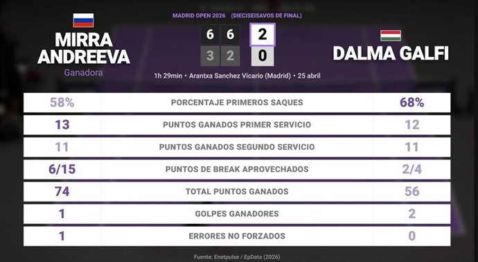 Mirra Andreeva 2 - 0 Dalma Galfi: resumen y estadísticas del partido de Madrid Open (WTA)