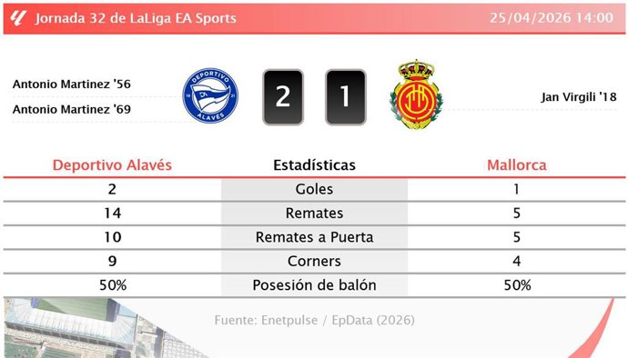 Resultados de la jornada 32 de LaLiga EA Sports