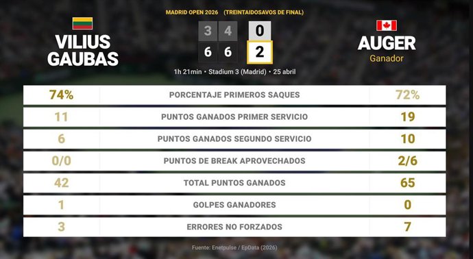 Vilius Gaubas 0 - 2 Felix Auger-Aliassime: resumen y estadísticas del partido de Madrid Open (ATP)