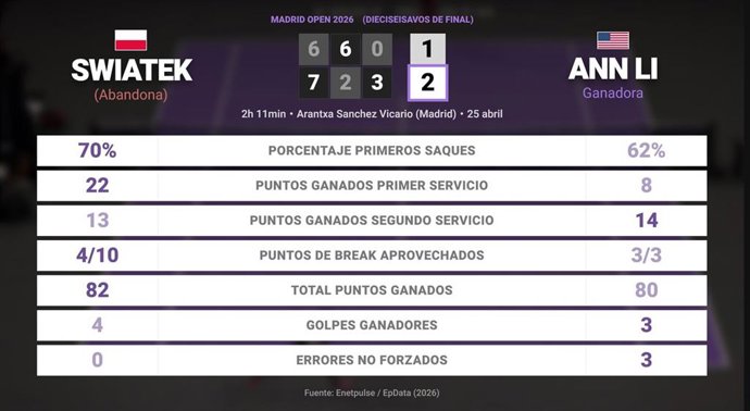 Iga Swiatek 1 - 1 Ann Li: resumen y estadísticas del partido de Madrid Open (WTA)