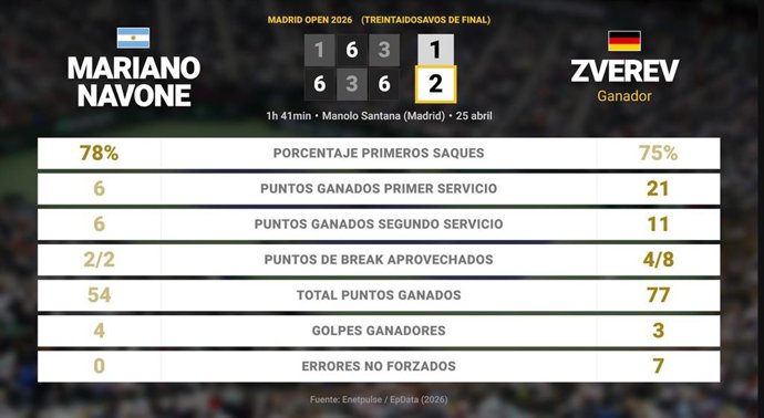 Mariano Navone 1 - 2 Alexander Zverev: resumen y estadísticas del partido de Madrid Open (ATP)