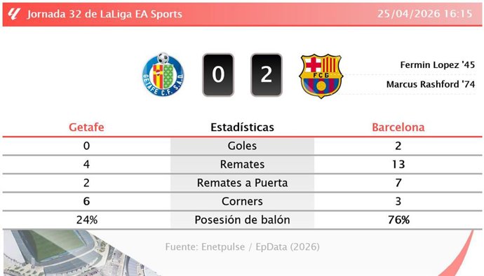 Resultados de la jornada 32 de LaLiga EA Sports