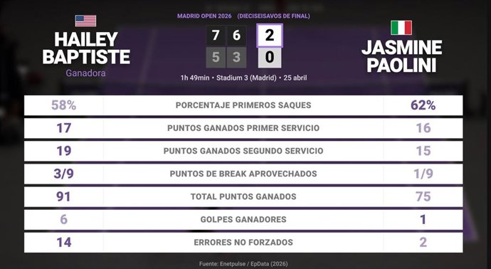 Hailey Baptiste 2 - 0 Jasmine Paolini: resumen y estadísticas del partido de Madrid Open (WTA)