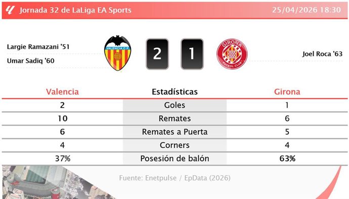 Resultados de la jornada 32 de LaLiga EA Sports