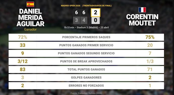 Daniel Merida Aguilar 2 - 0 Corentin Moutet: resumen y estadísticas del partido de Madrid Open (ATP)