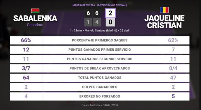 Aryna Sabalenka 2 - 0 Jaqueline Cristian: resumen y estadísticas del partido de Madrid Open (WTA)
