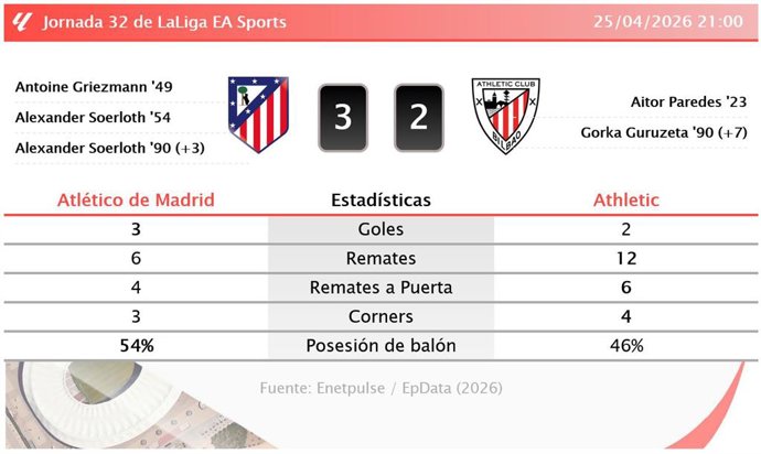 Resultados de la jornada 32 de LaLiga EA Sports