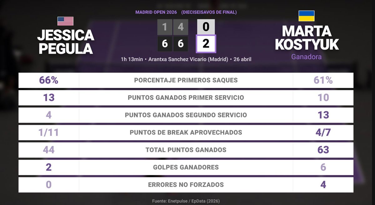 Jessica Pegula 0 - 2 Marta Kostyuk: resumen y estadísticas del partido de Madrid Open (WTA)