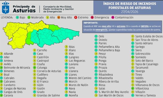 Índice De Riesgo De Incendio Forestal En Asturias Para Este Lunes, 27 De Abril De 2026.
