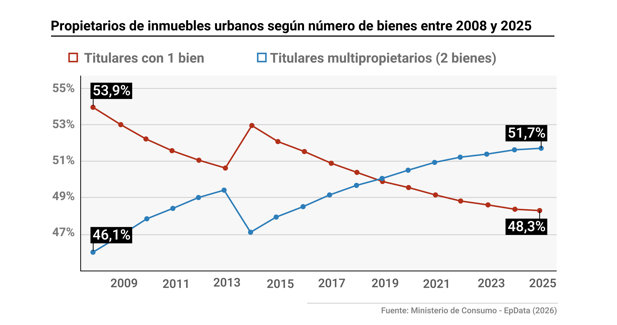 Construcción y vivienda
